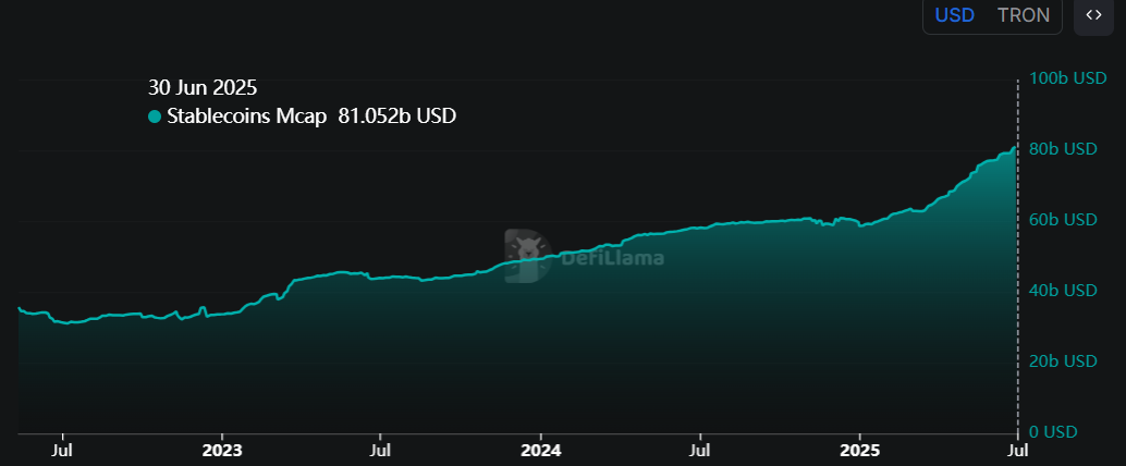 Gráfico de capitalización de mercado de stablecoins TRX. Fuente: DefiLlama