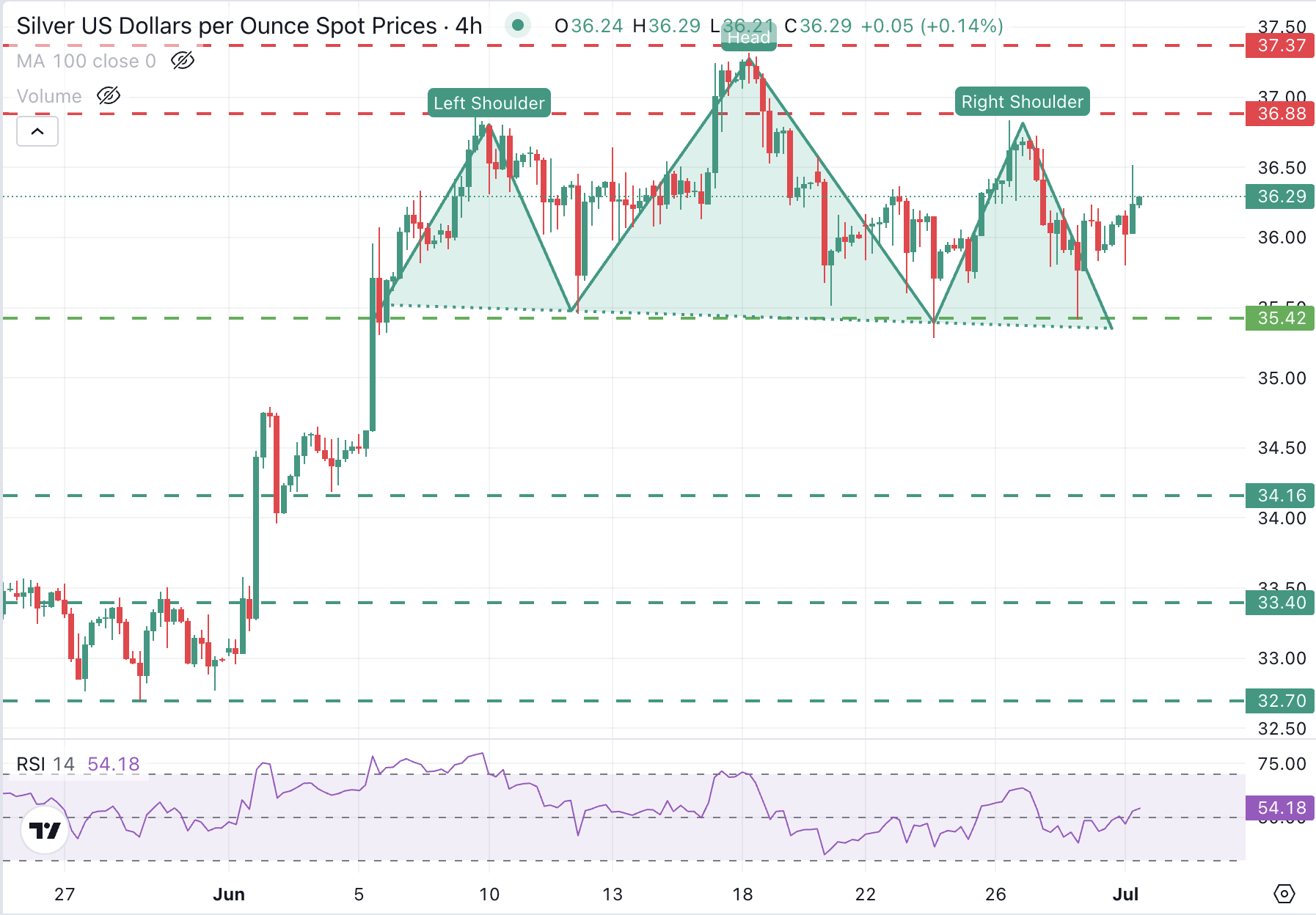 Biểu đồ XAG/USD