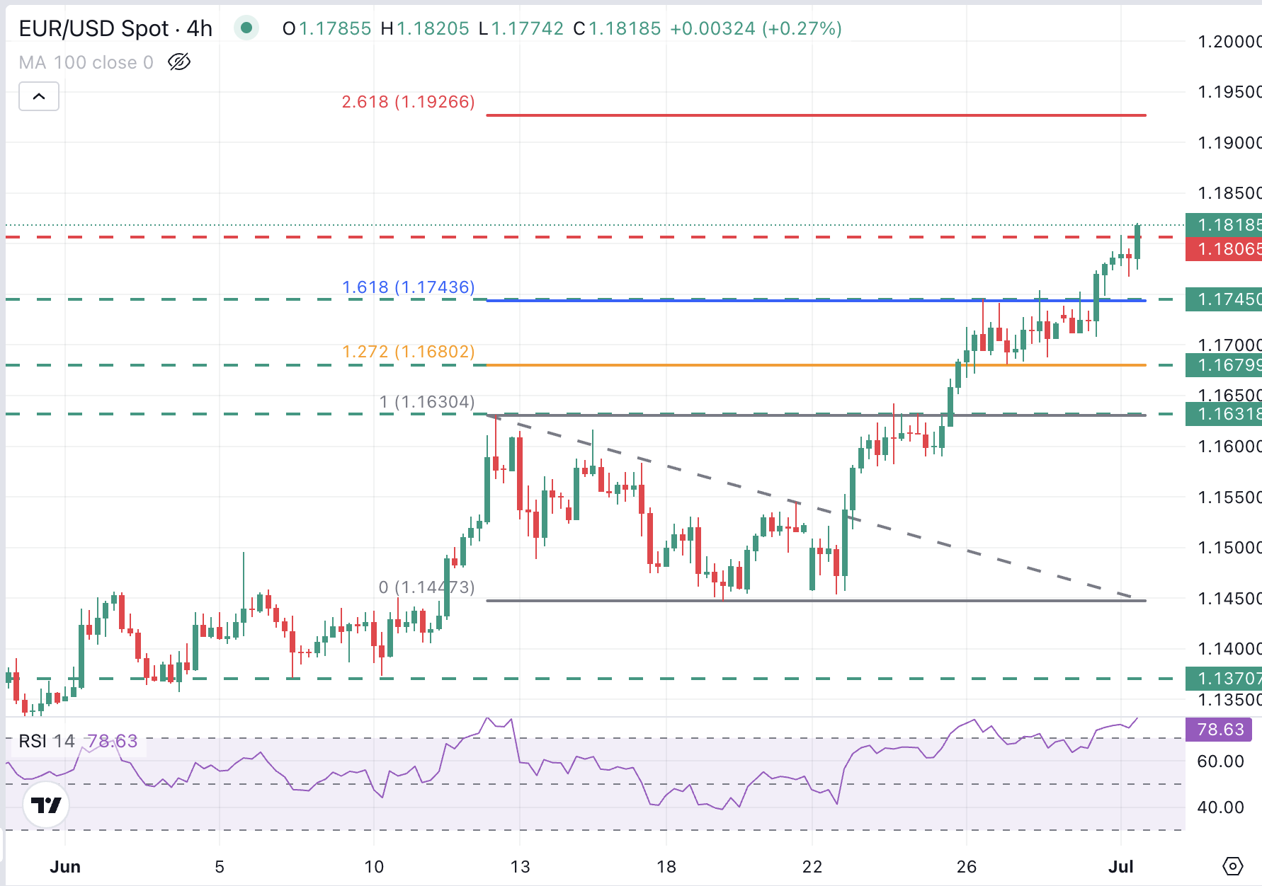 EUR/USD Chart