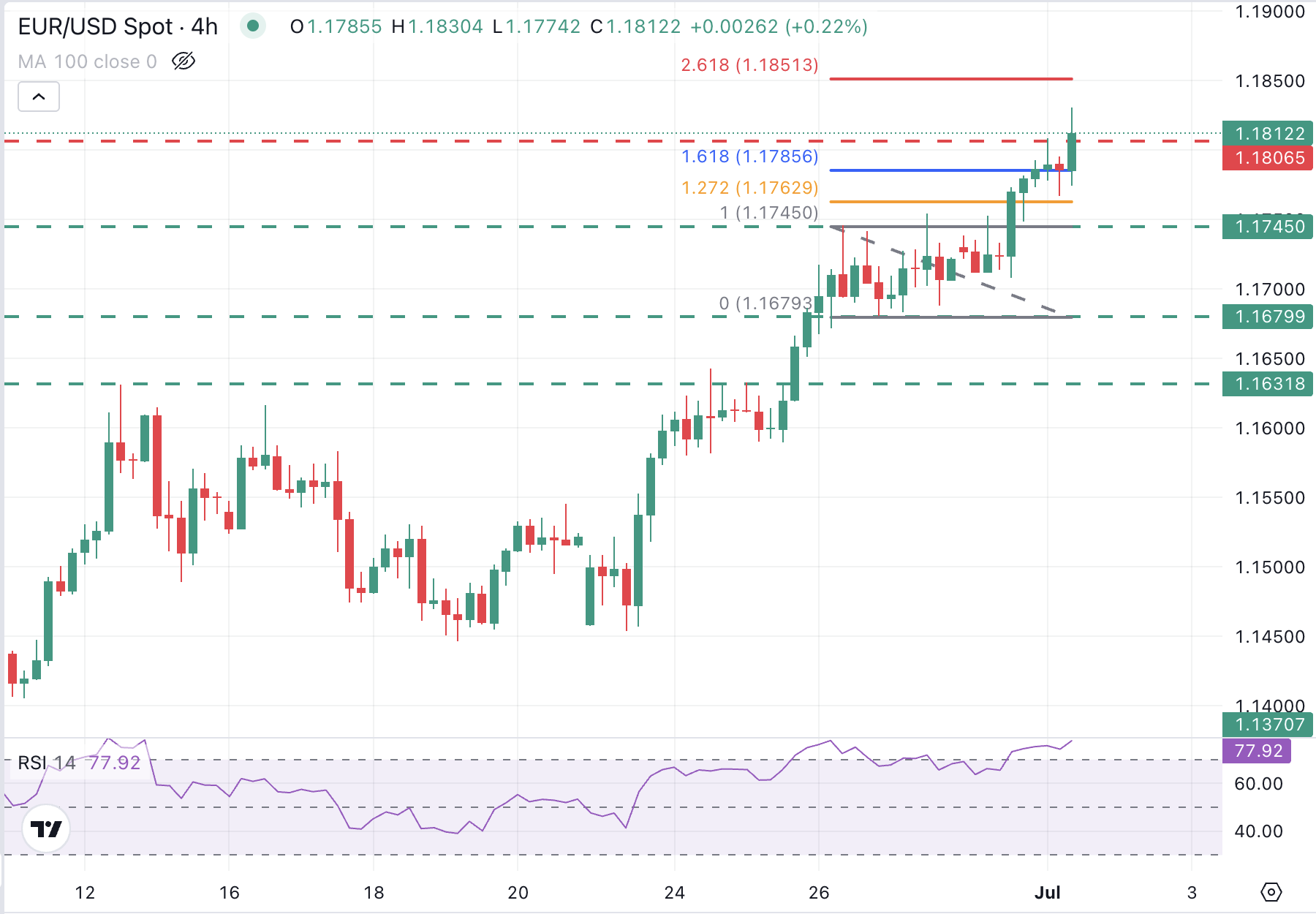 Gráfico EUR/USD
