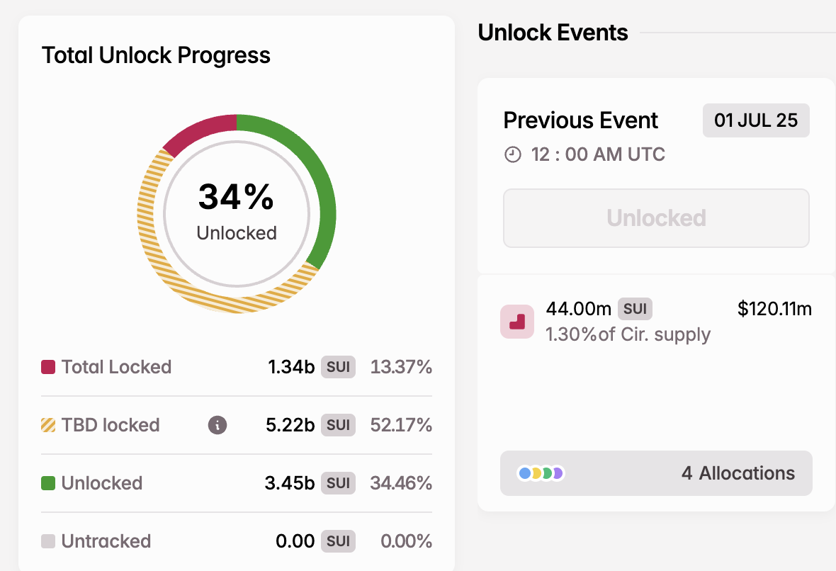 Dữ liệu mở khóa mã thông báo Sui | Nguồn: Tokenomist