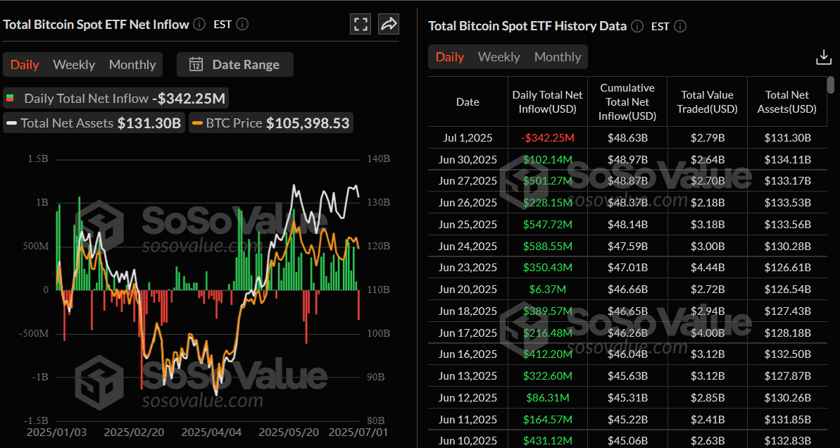 Biểu đồ dòng tiền ròng ròng hàng ngày của tổng số ETF Bitcoin giao ngay. Nguồn: SoSoValue