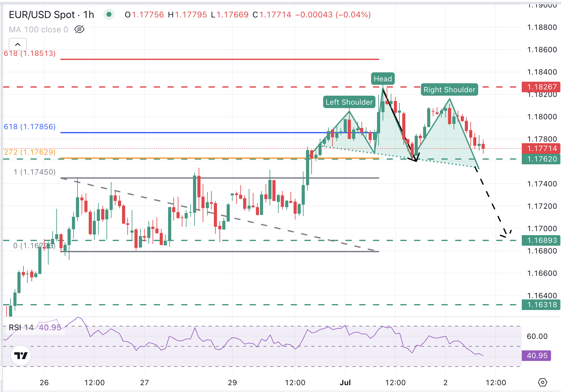 EUR/USD Chart