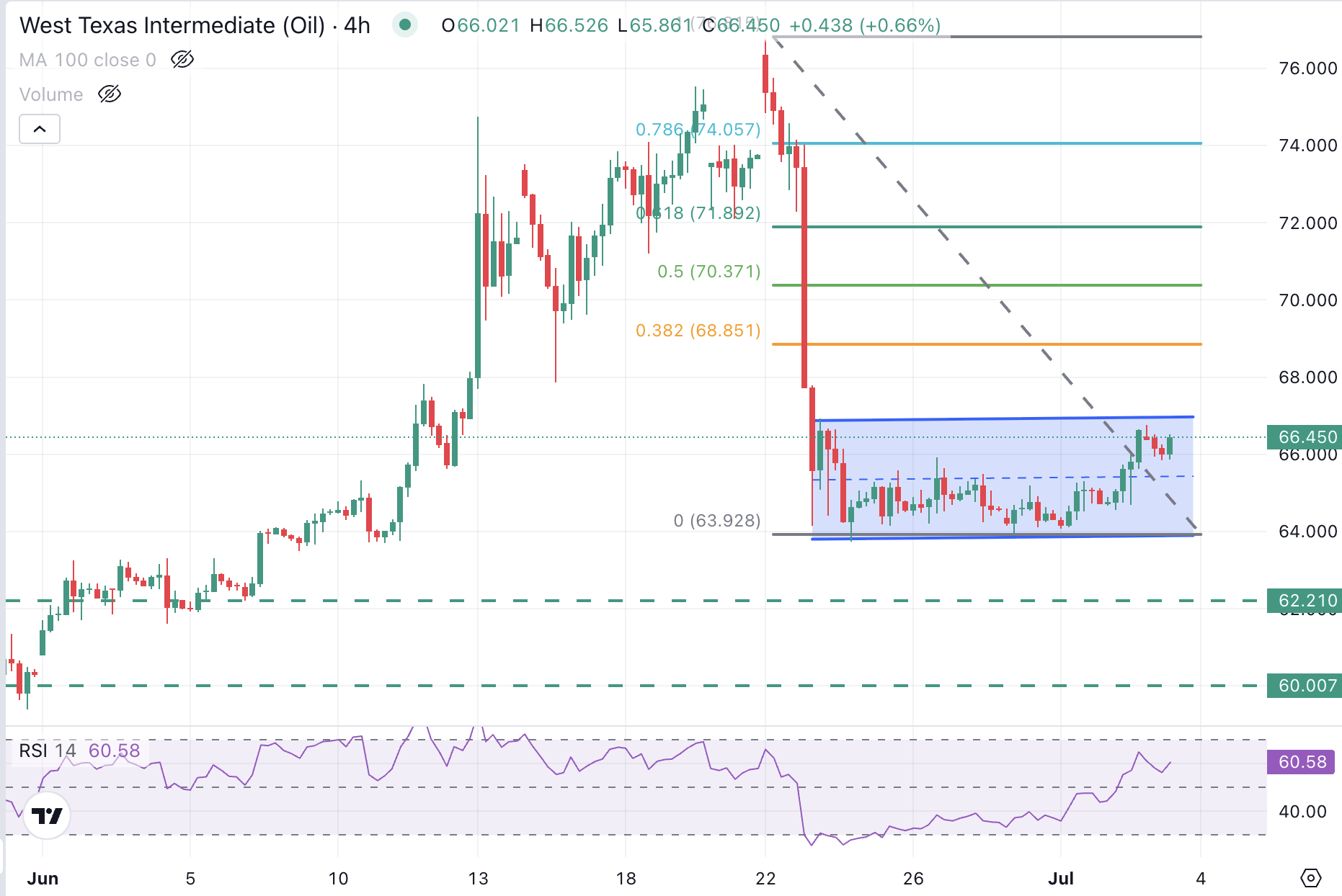 Biểu đồ WTI của Hoa Kỳ