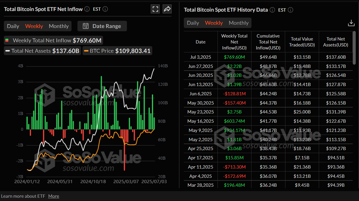 Biểu đồ dòng tiền ròng ròng của tổng ETF giao ngay Bitcoin hàng tuần. Nguồn: SoSoValue