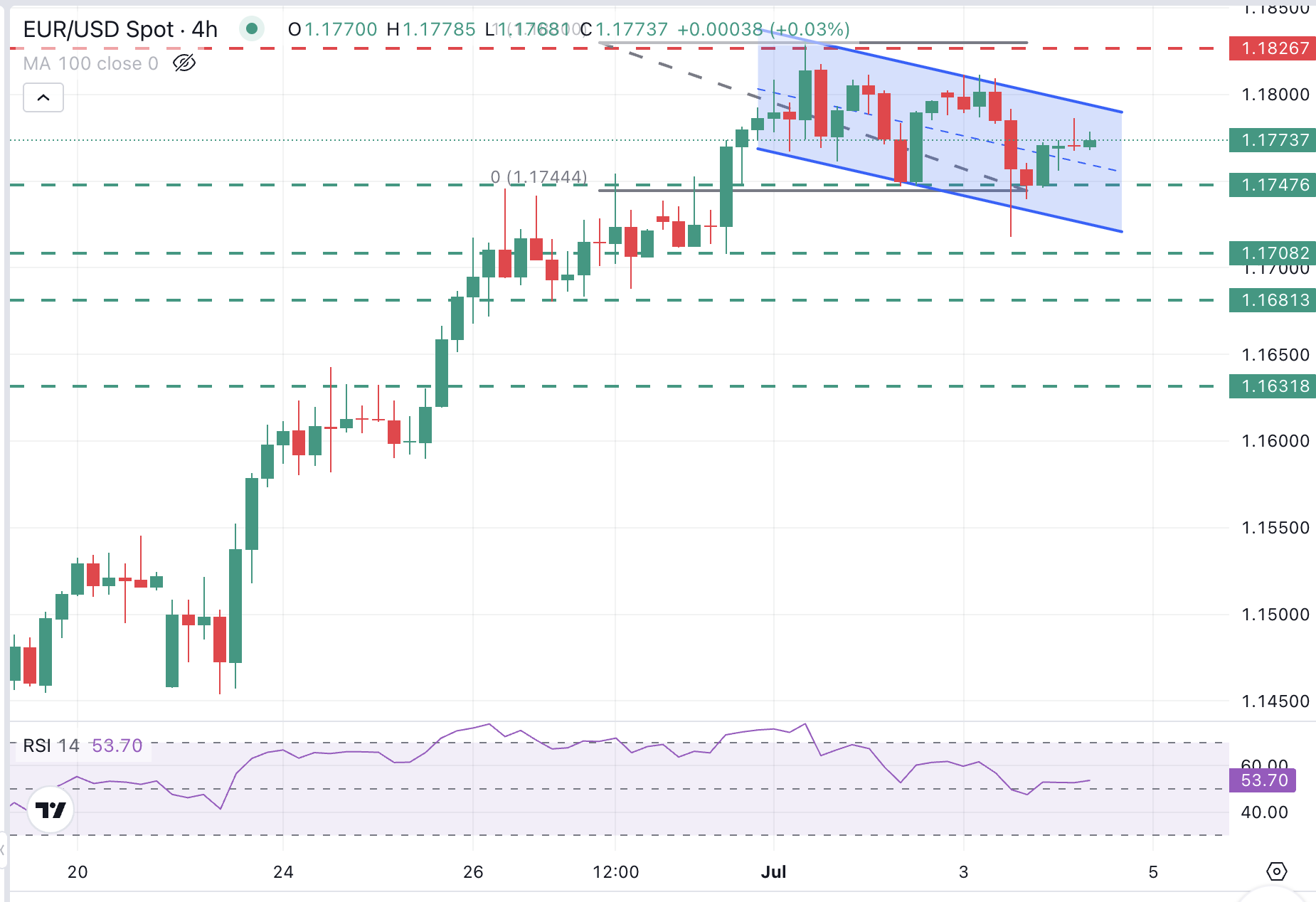 EUR/USD Chart