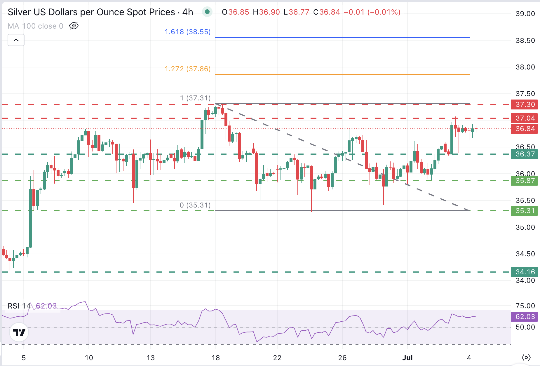График XAG/USD