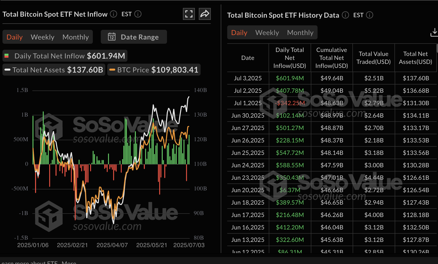Dữ liệu ETF giao ngay Bitcoin | Nguồn: SoSoValue