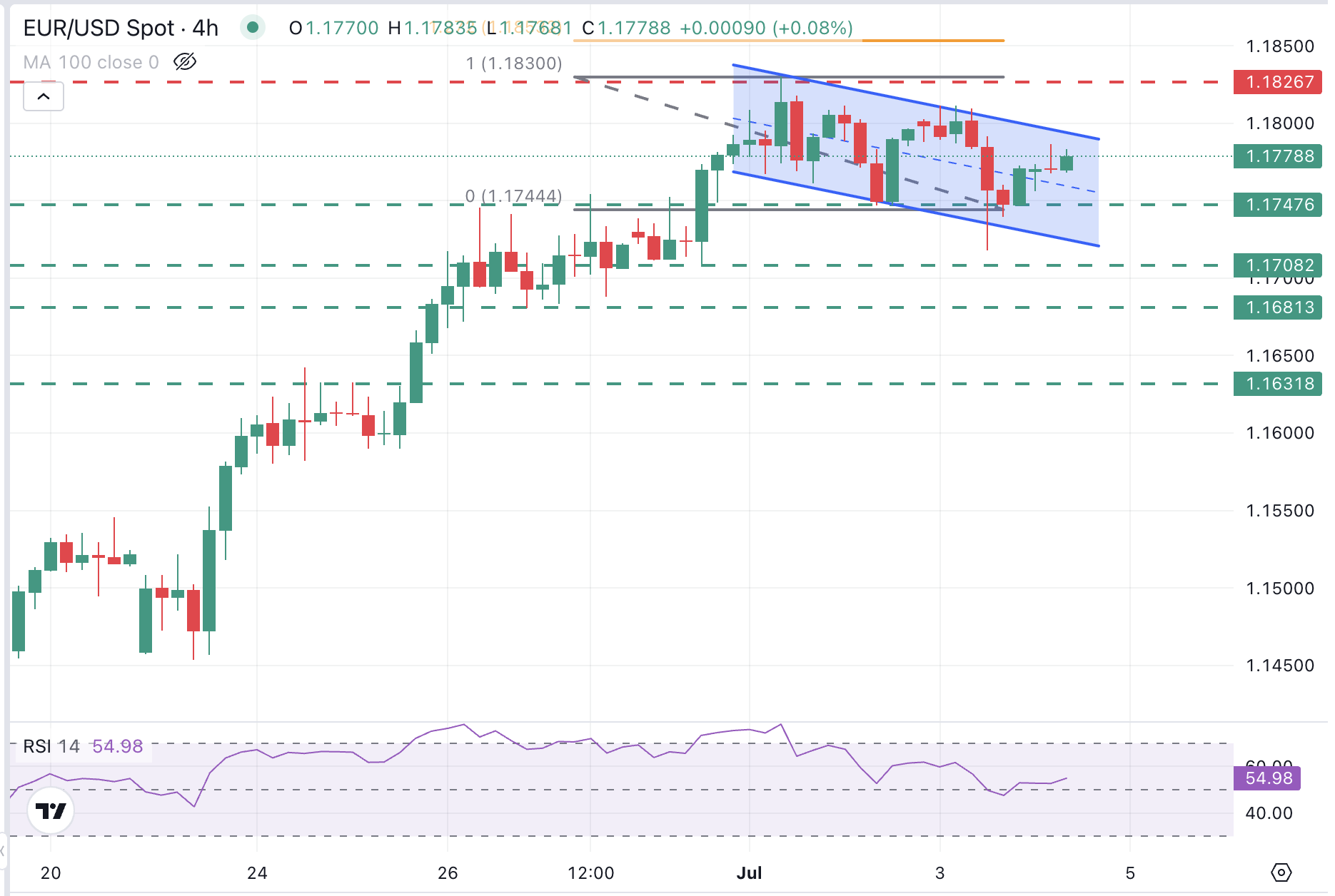 EUR/USD Chart
