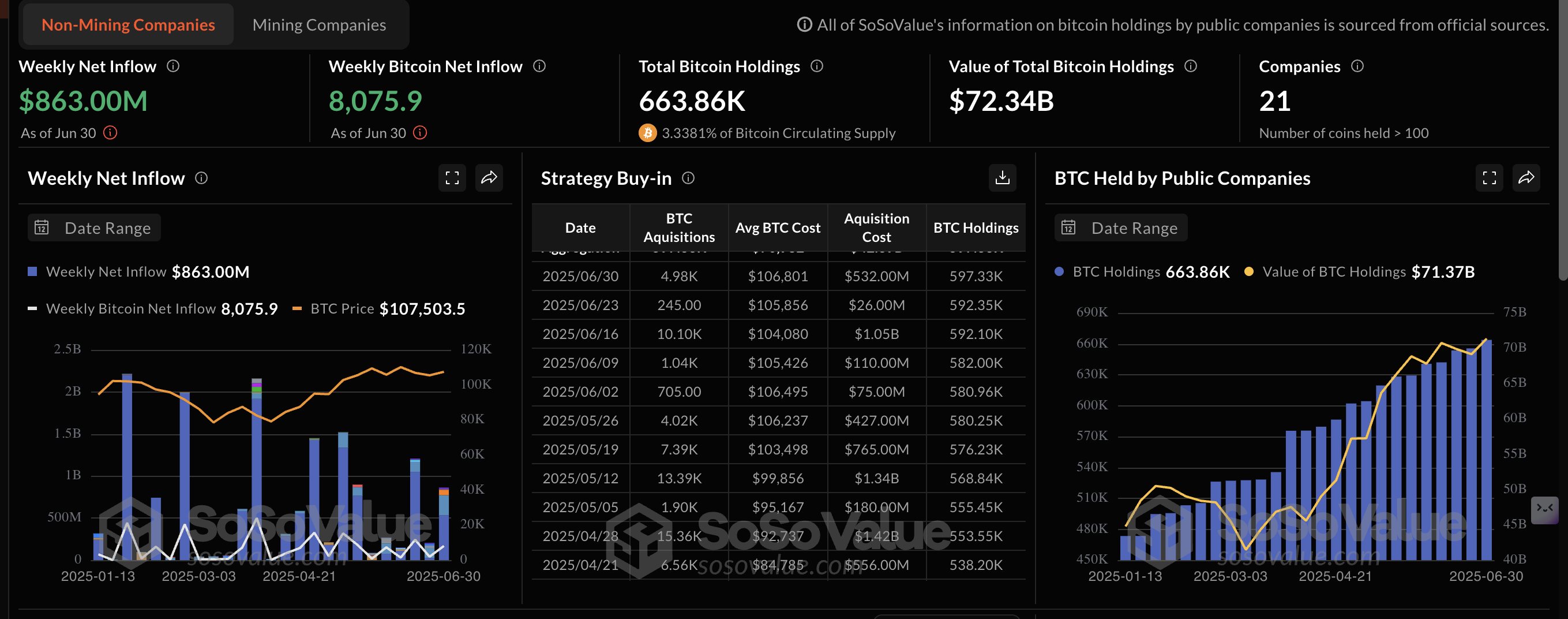 Dữ liệu kho bạc Bitcoin | Nguồn: SoSoValue