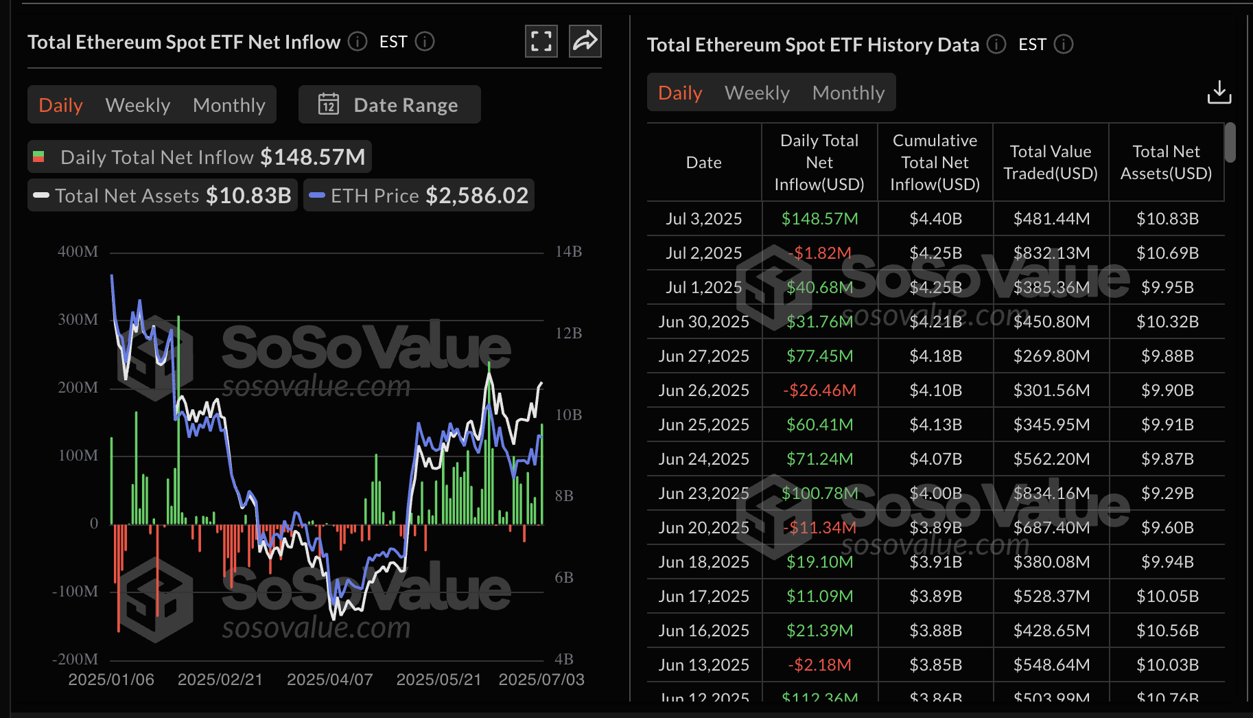 Dữ liệu ETF giao ngay Ethereum | Nguồn: SoSoValue