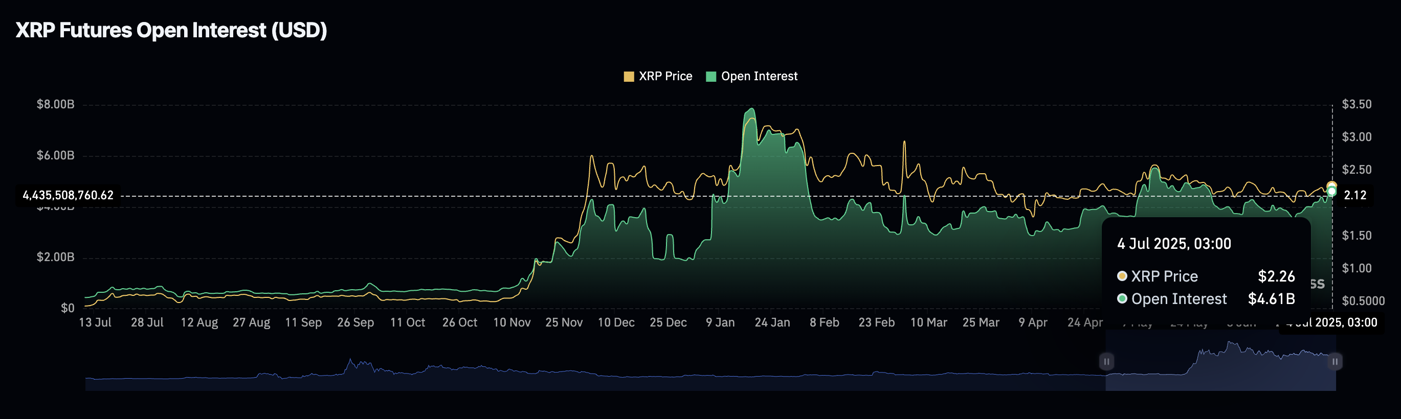 Hợp đồng tương lai XRP mở lãi | Nguồn: CoinGlass