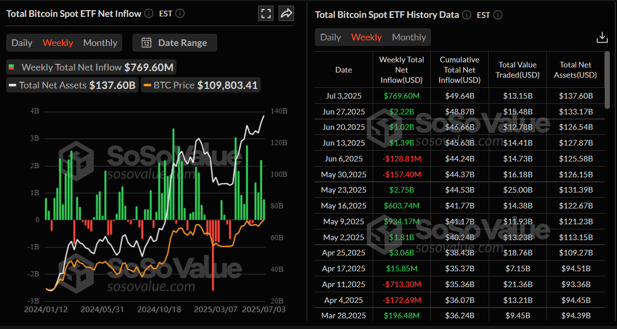 Biểu đồ dòng tiền ròng ròng của tổng ETF giao ngay Bitcoin hàng tuần. Nguồn: SoSoValue