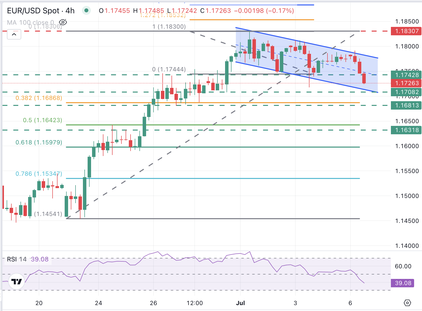 EUR/USD Chart