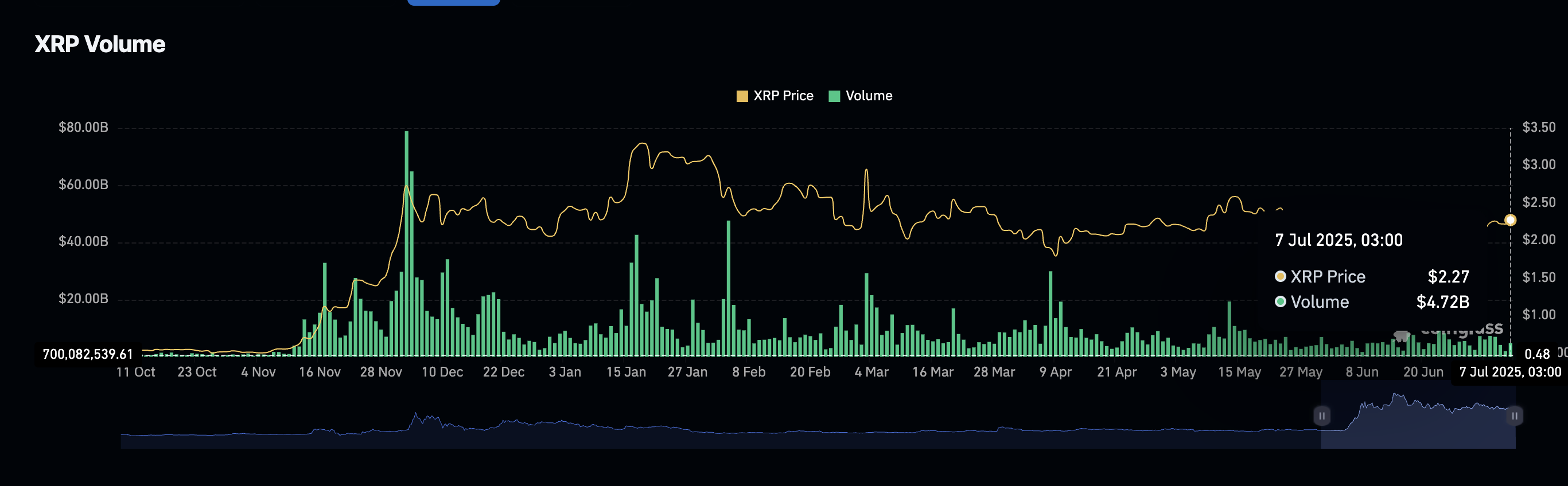 Khối lượng tương lai XRP | Nguồn: CoinGlass