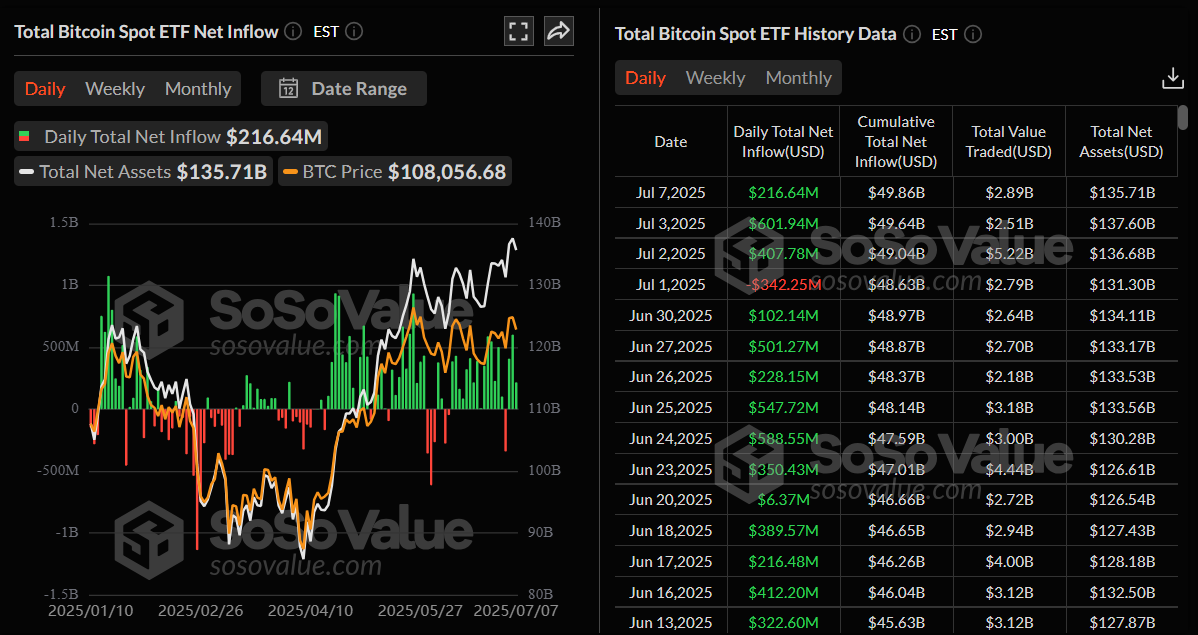 График общего чистого притока в спотовые ETF на биткоин. Источник: SoSoValue