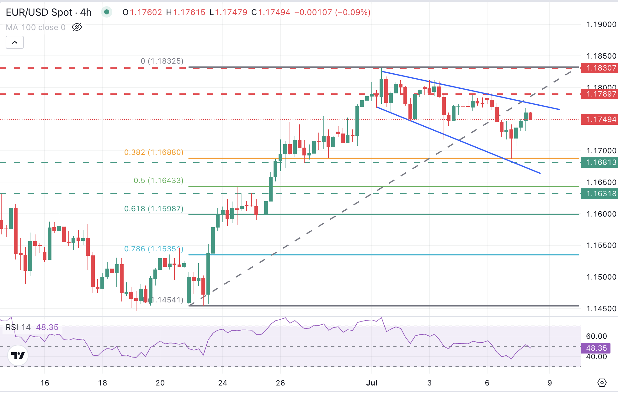 EUR/USD Chart