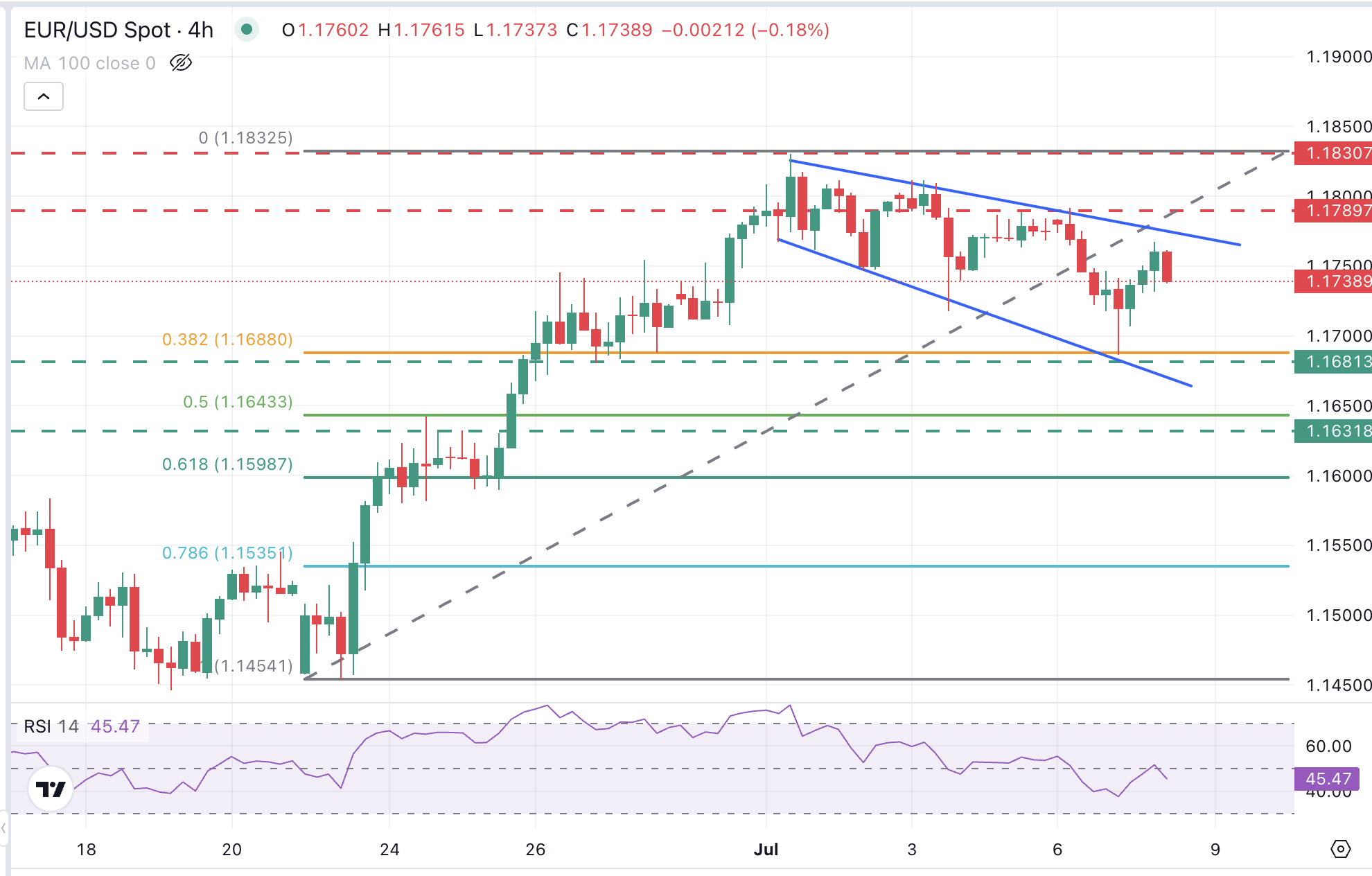 EUR/USD Chart