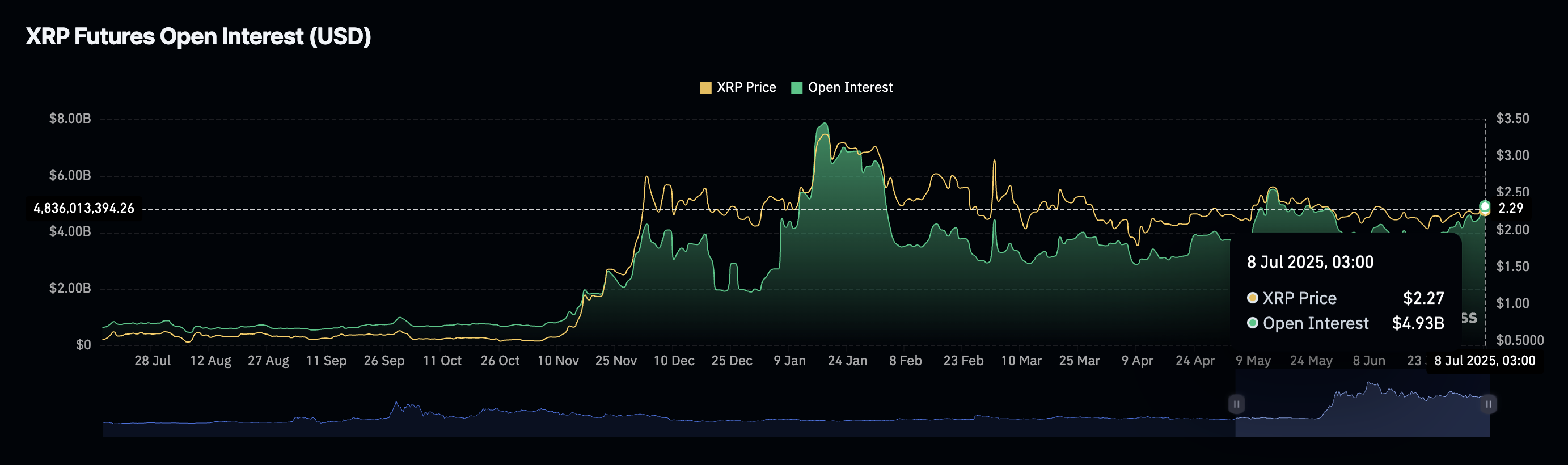Hợp đồng tương lai XRP mở lãi | Nguồn: CoinGlass