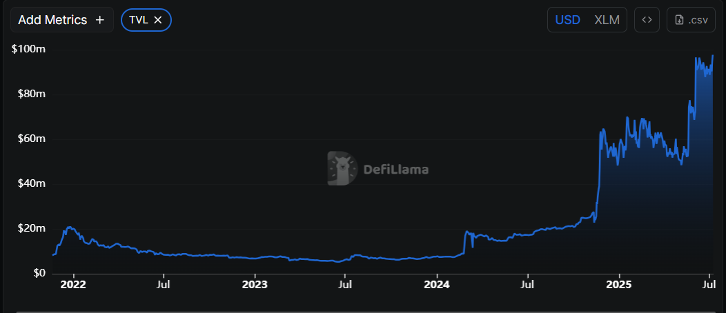 Gráfico de TVL de Stellar. Fuente: DefiLlama