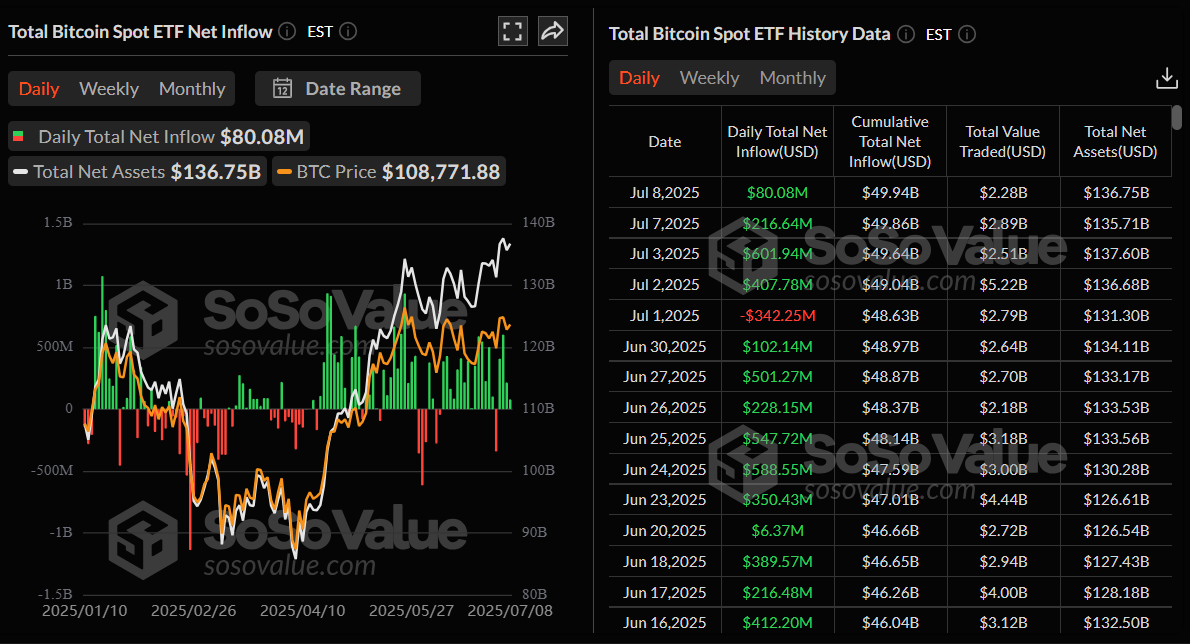 Biểu đồ dòng tiền ròng ròng hàng ngày của tổng số ETF Bitcoin giao ngay. Nguồn: SoSoValue
