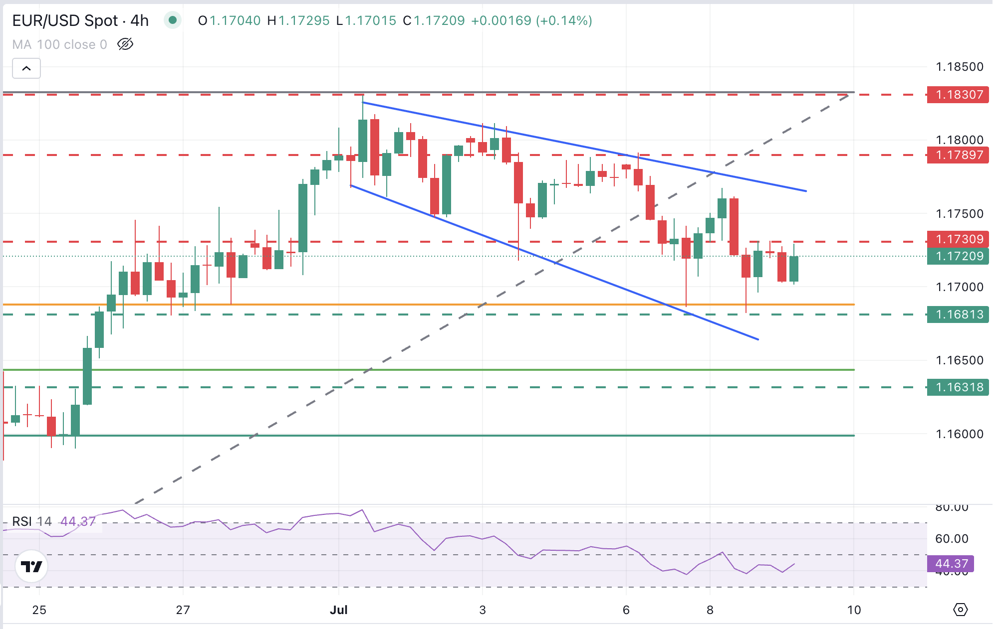 欧元/美元在贸易紧张局势加剧的情况下徘徊于周低点附近