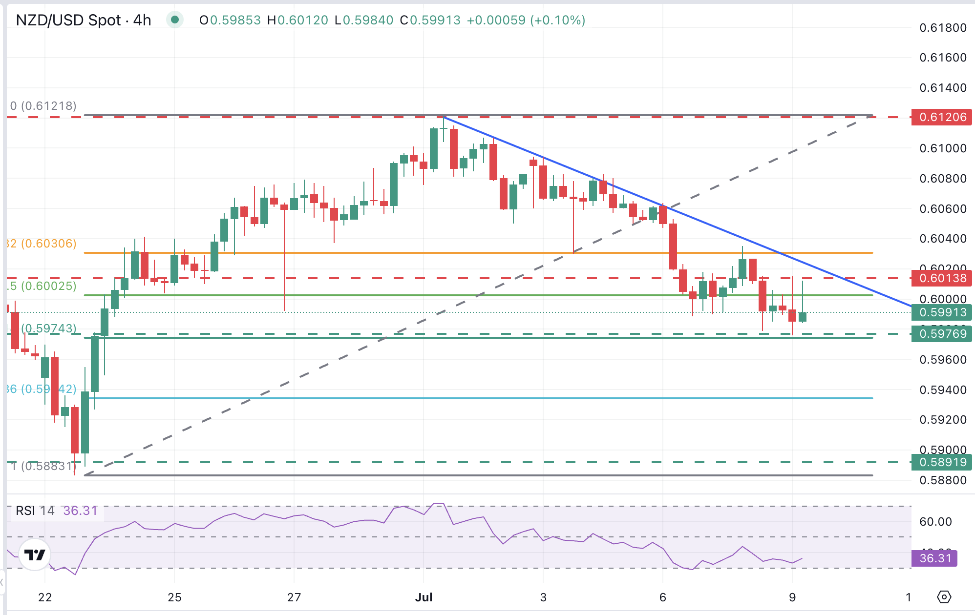 NZD/USD Chart