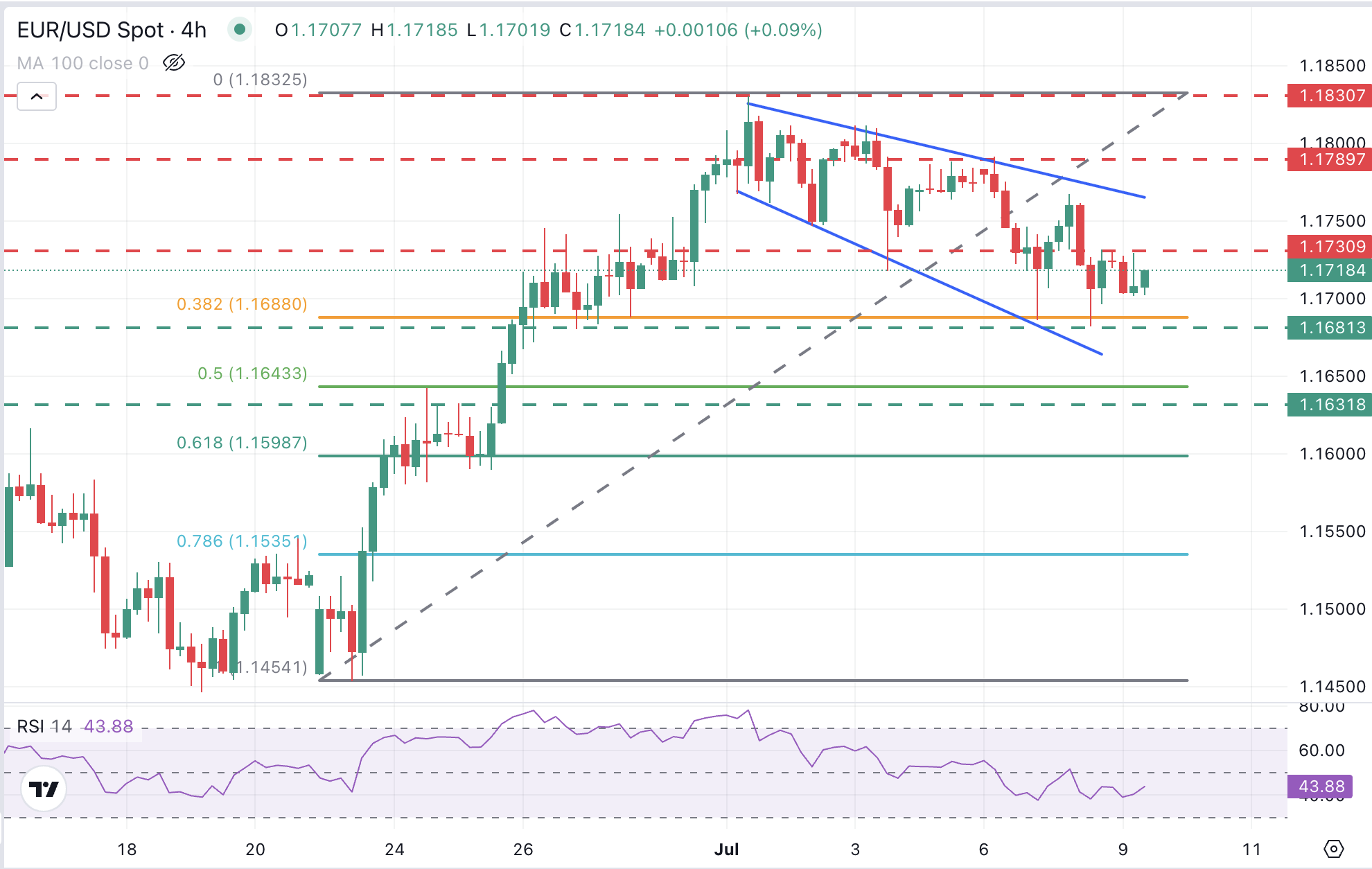 EUR/USD Chart