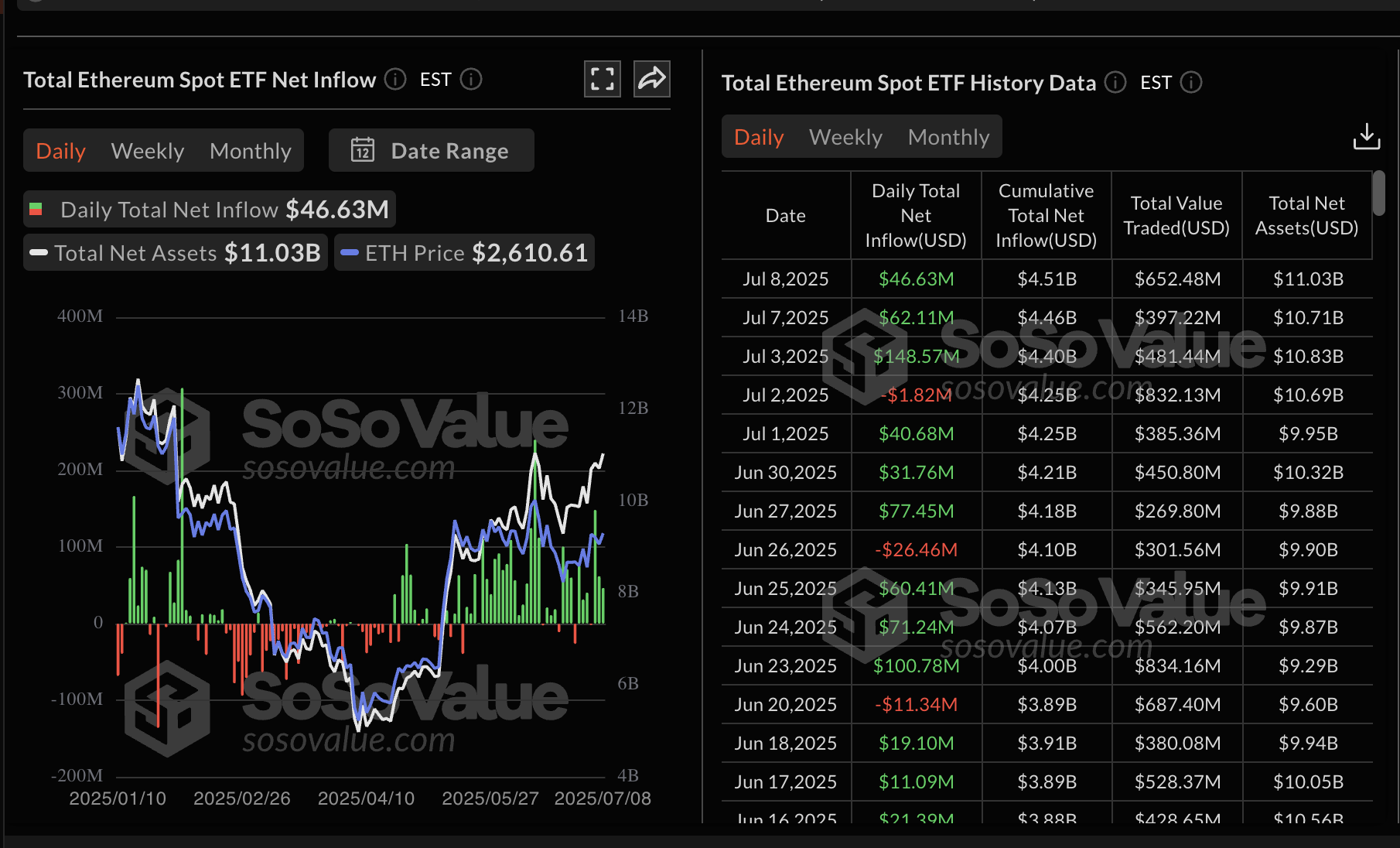 Dữ liệu ETF giao ngay Ethereum | Nguồn: SoSoValue