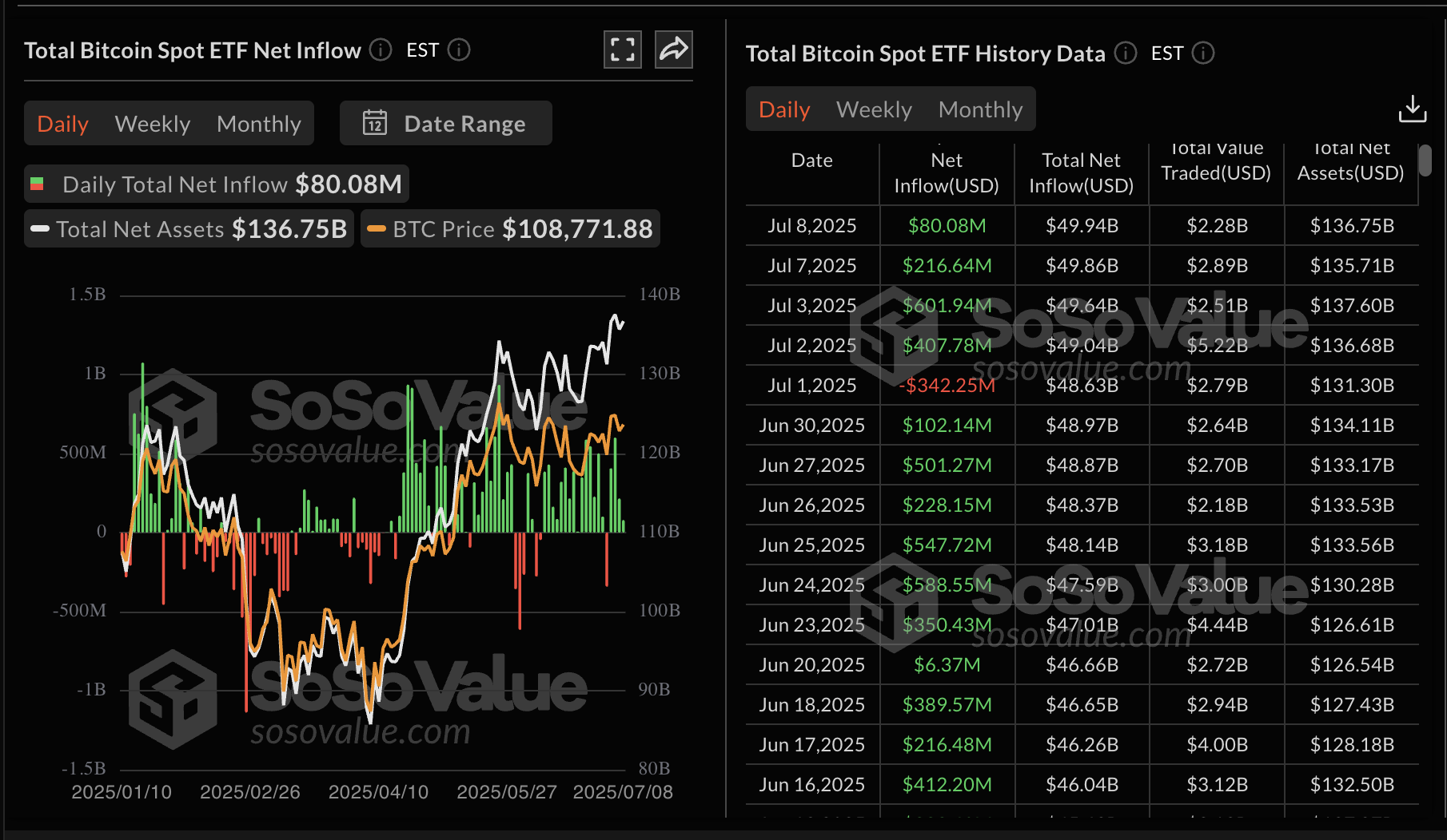 Dữ liệu ETF giao ngay Bitcoin | Nguồn: SoSoValue