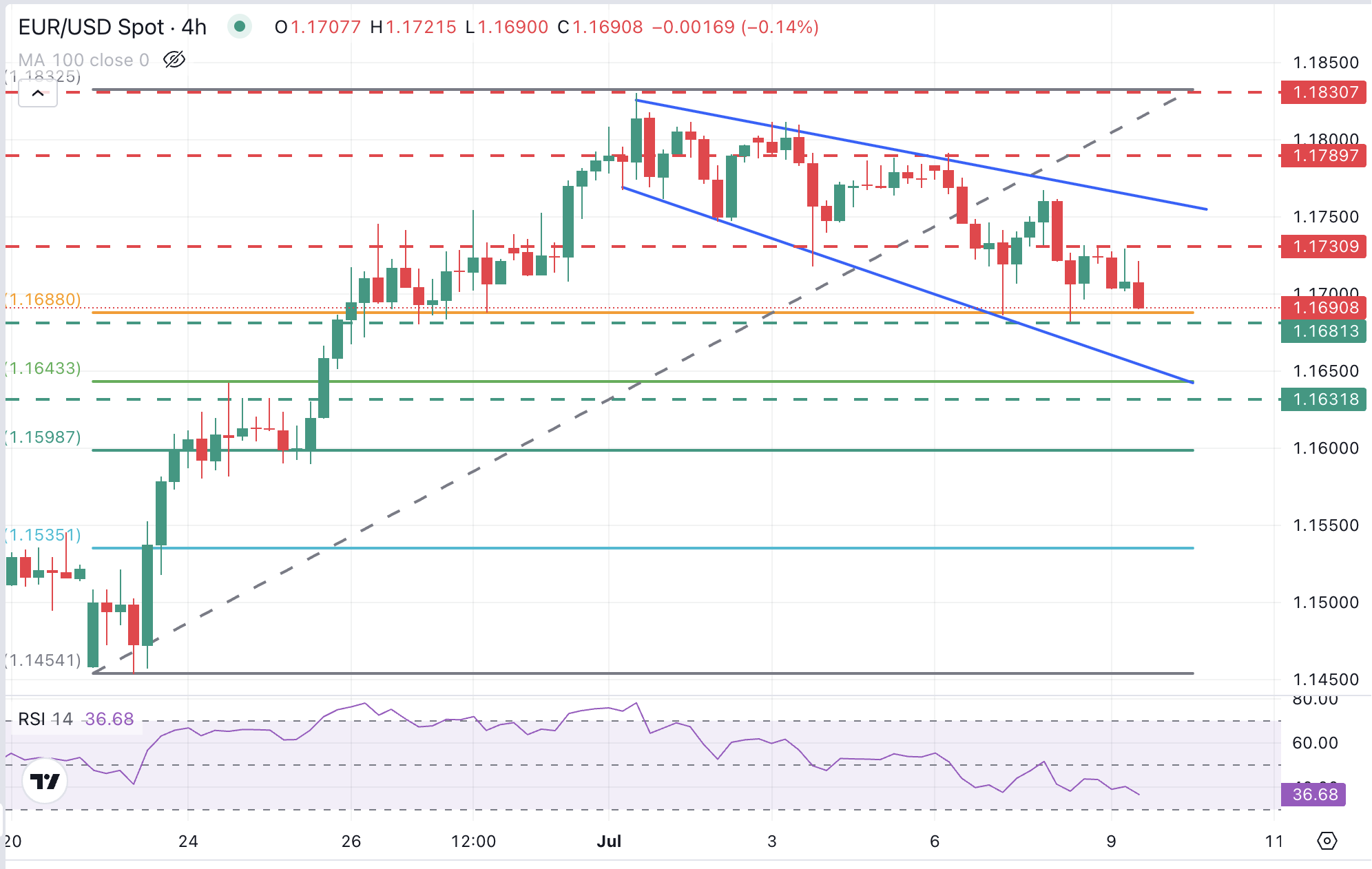 Gráfico EURUSD