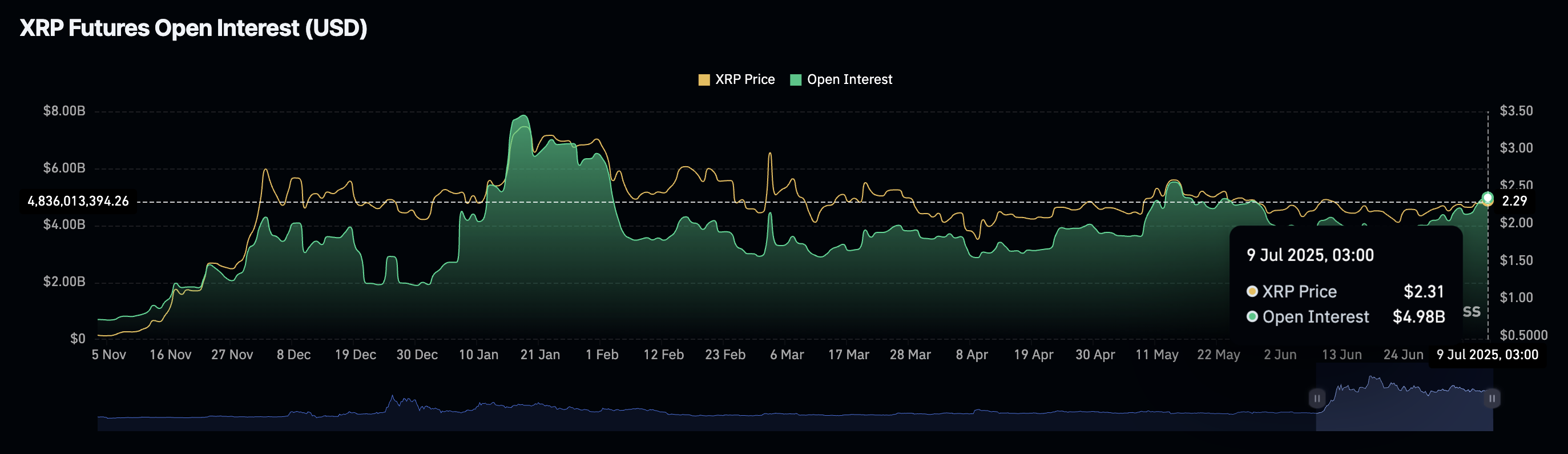 Hợp đồng tương lai XRP mở lãi | Nguồn: CoinGlass