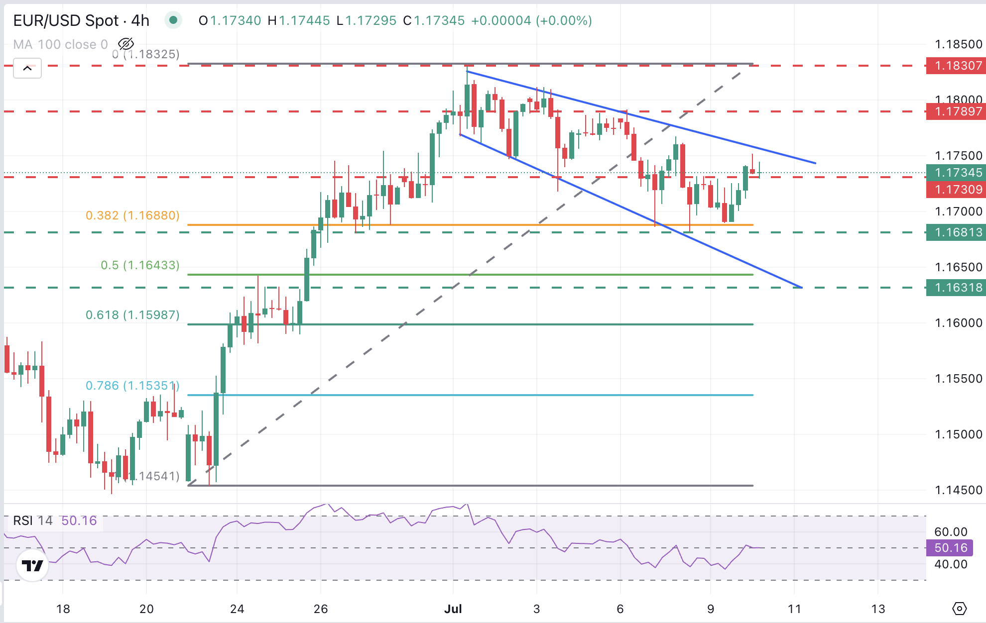 EUR/USD Chart