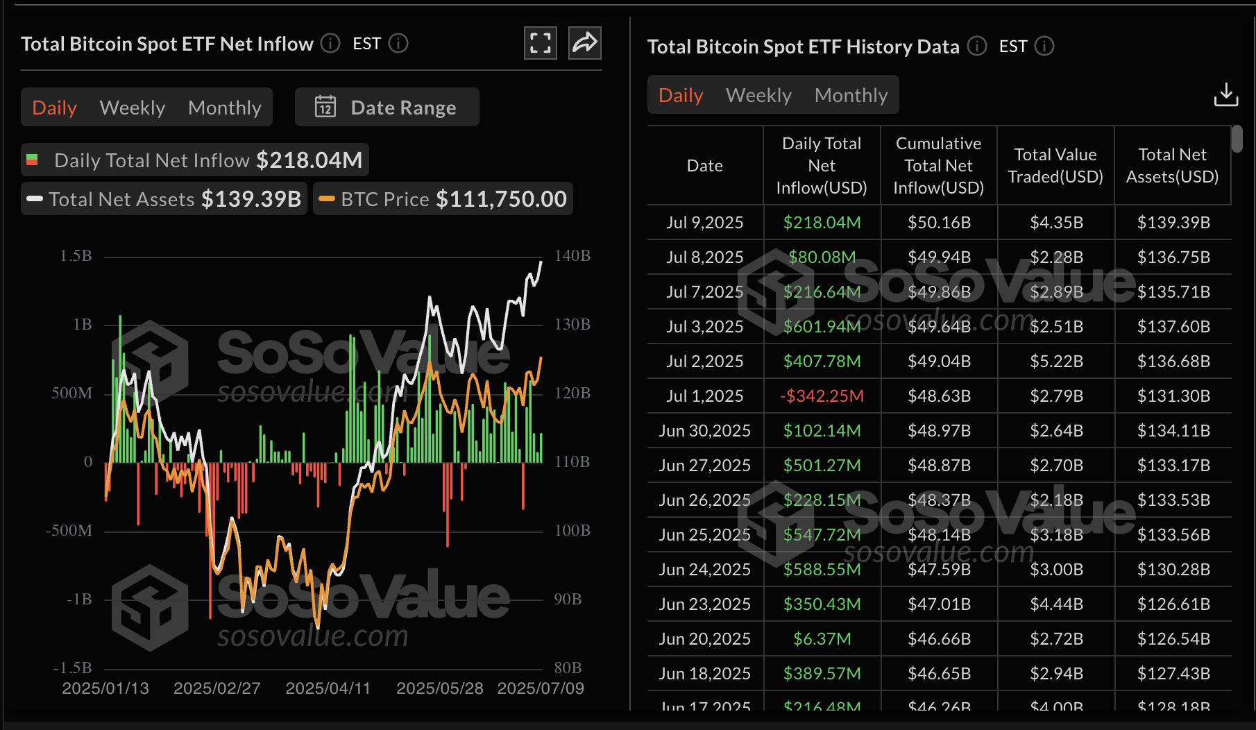 Dữ liệu ETF giao ngay Ethereum | Nguồn: SoSoValue