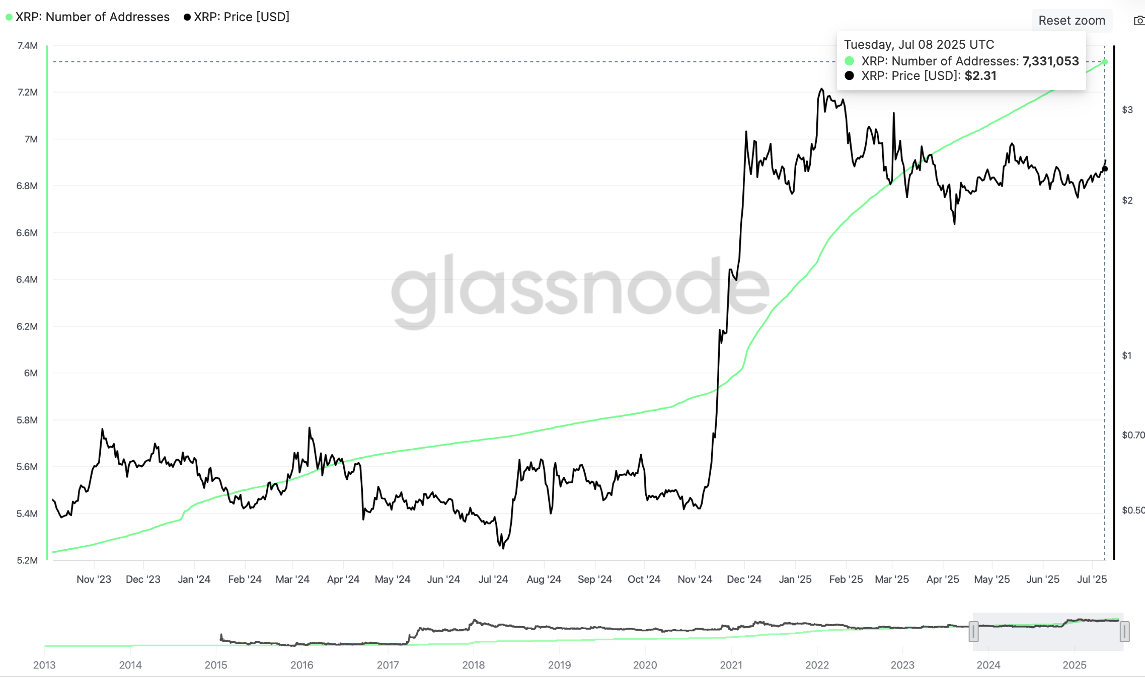 Số liệu thống kê số lượng địa chỉ | Glassnode