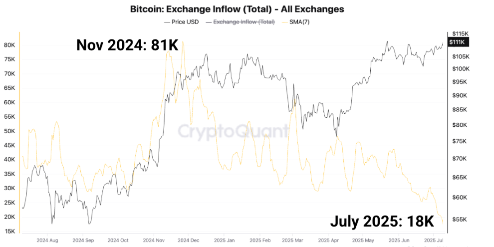 Biểu đồ dòng tiền vào sàn giao dịch BTC (Tổng). Nguồn: CryptoQuant