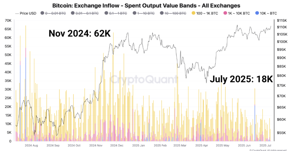 Biểu đồ dòng tiền đổ vào sàn giao dịch Bitcoin. Nguồn: CryptoQuant