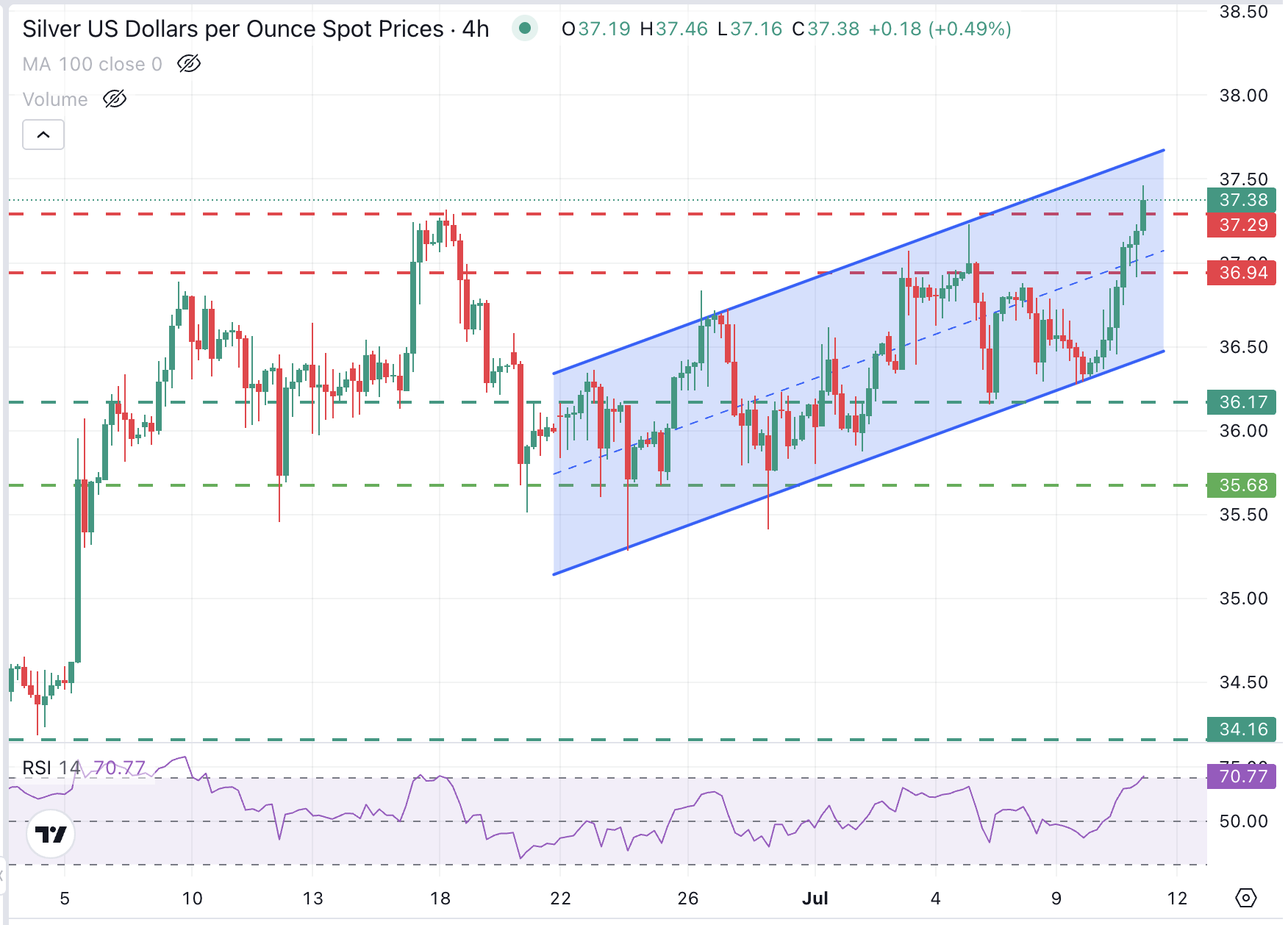 XAG/USD 4-Hour Chart