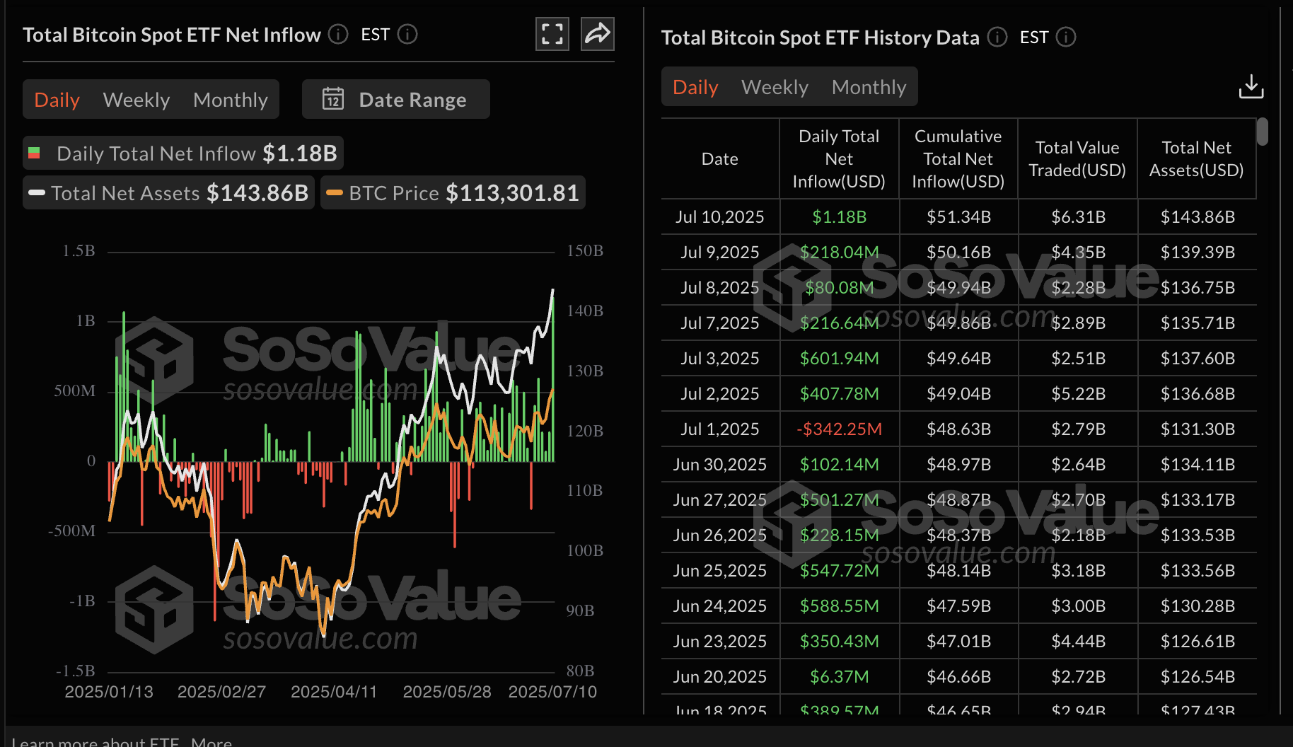 Dữ liệu ETF giao ngay Bitcoin | Nguồn: SoSoValue