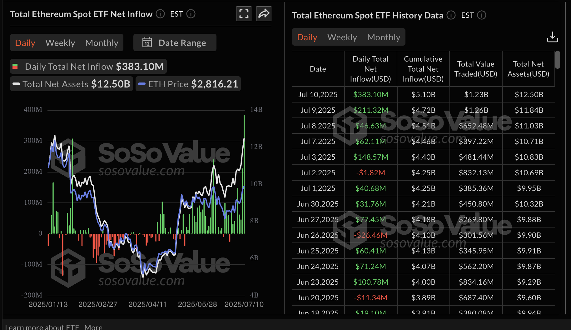 Dữ liệu ETF giao ngay Ethereum | Nguồn: SoSoValue