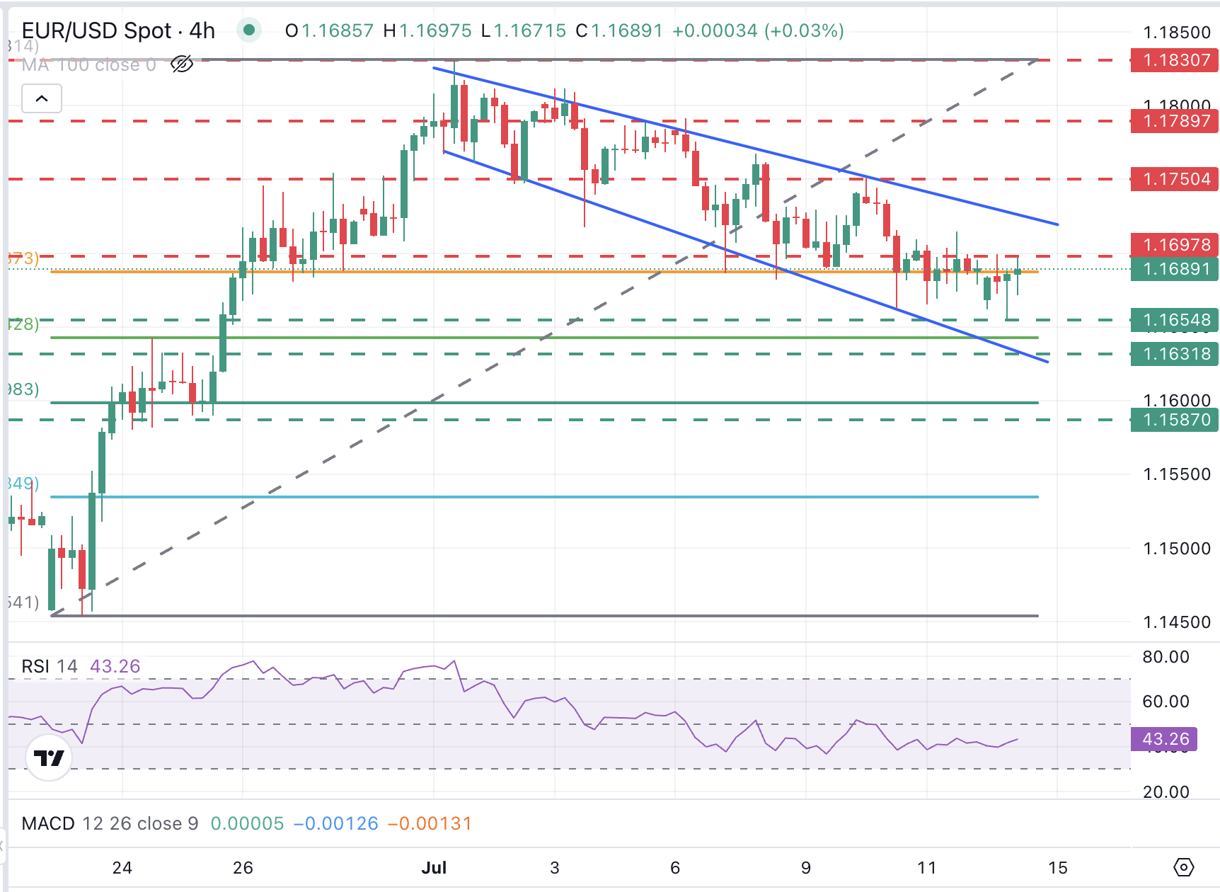 Gráfico EUR/USD