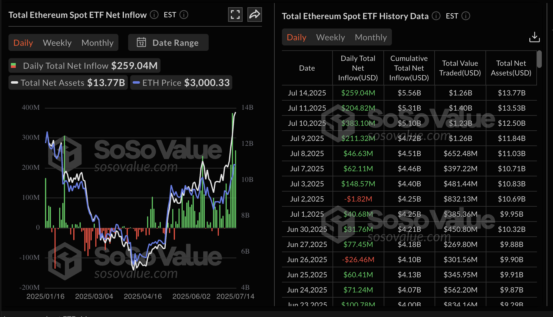 Dữ liệu ETF giao ngay của Ethereum | Nguồn: SoSoValue