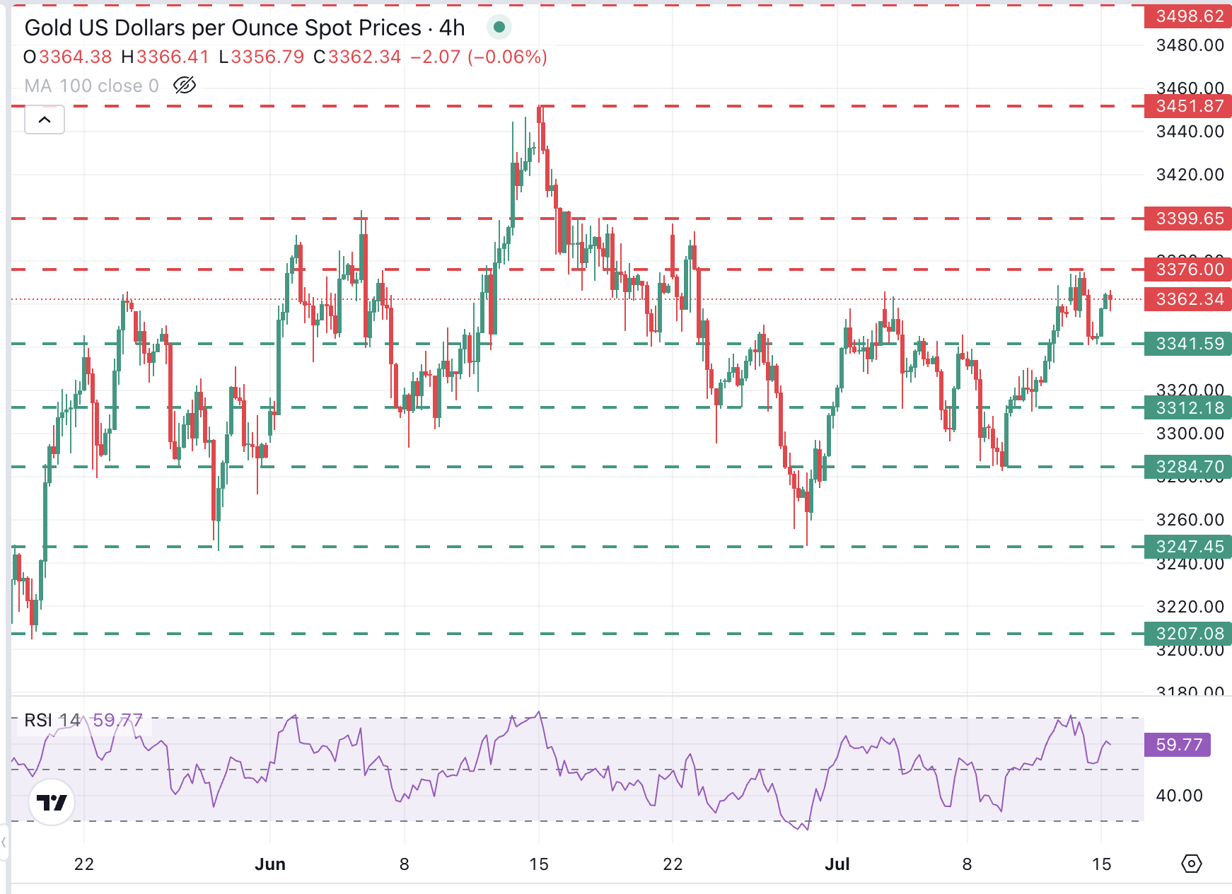 XAU/USD chart