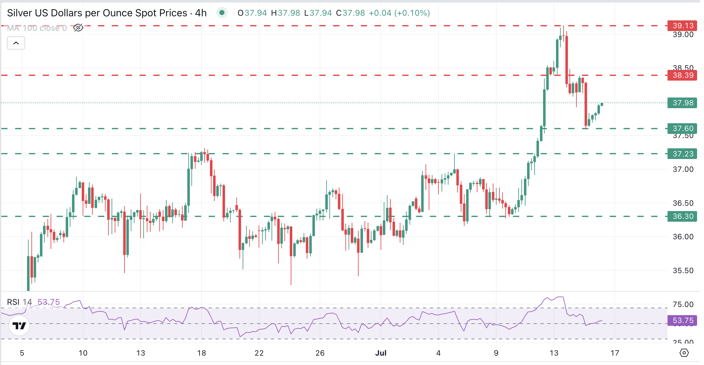 XAG/USD 4 Saatlik Grafik