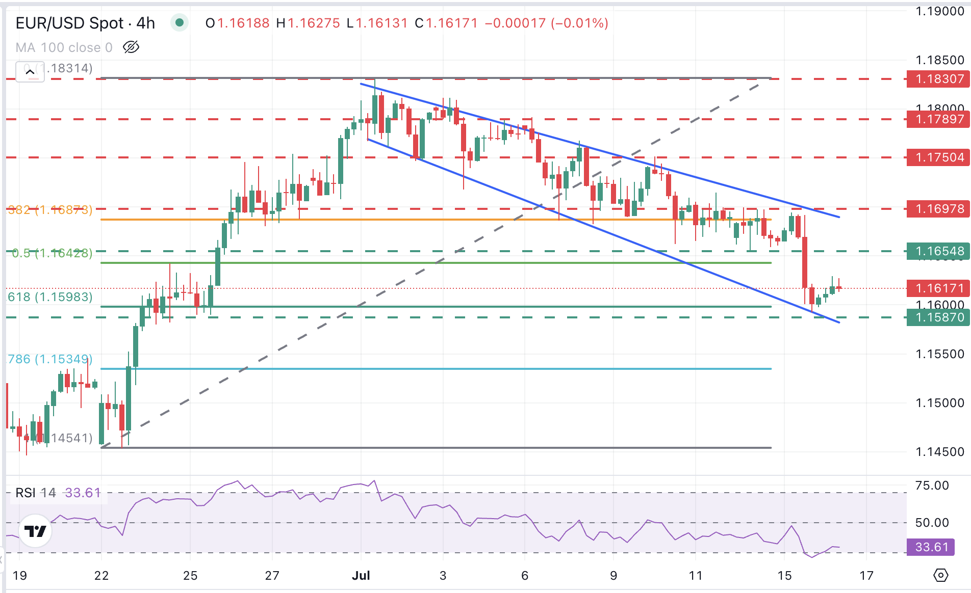 EUR/USD Chart