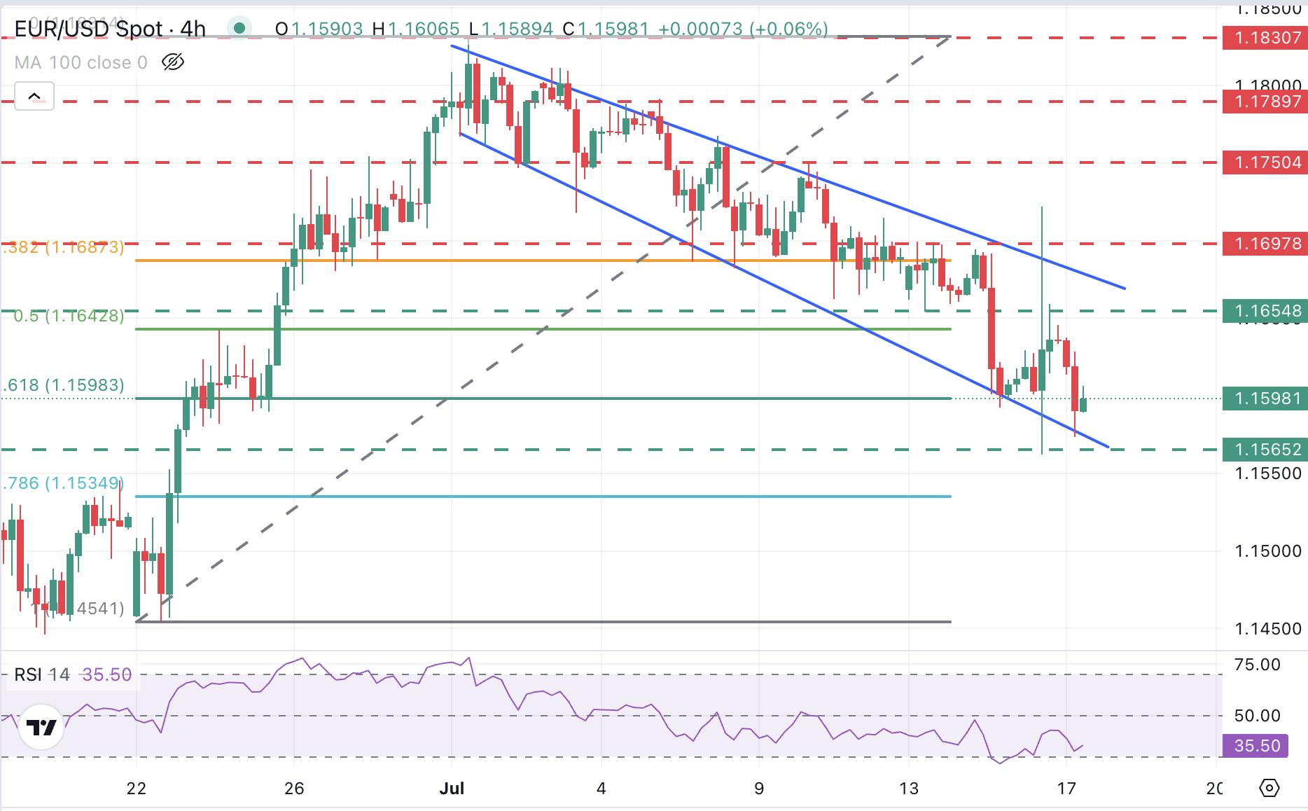 EUR/USD Chart