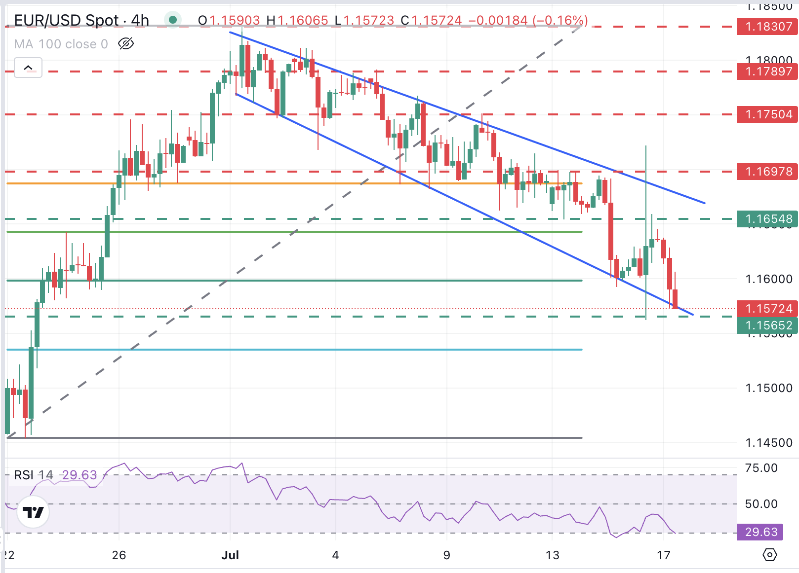EUR/USD Chart