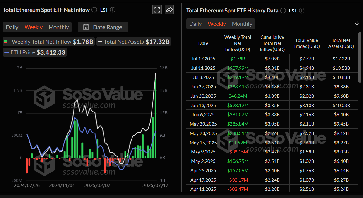 График общего чистого притока в спотовые ETF на Ethereum. Источник: SoSoValue