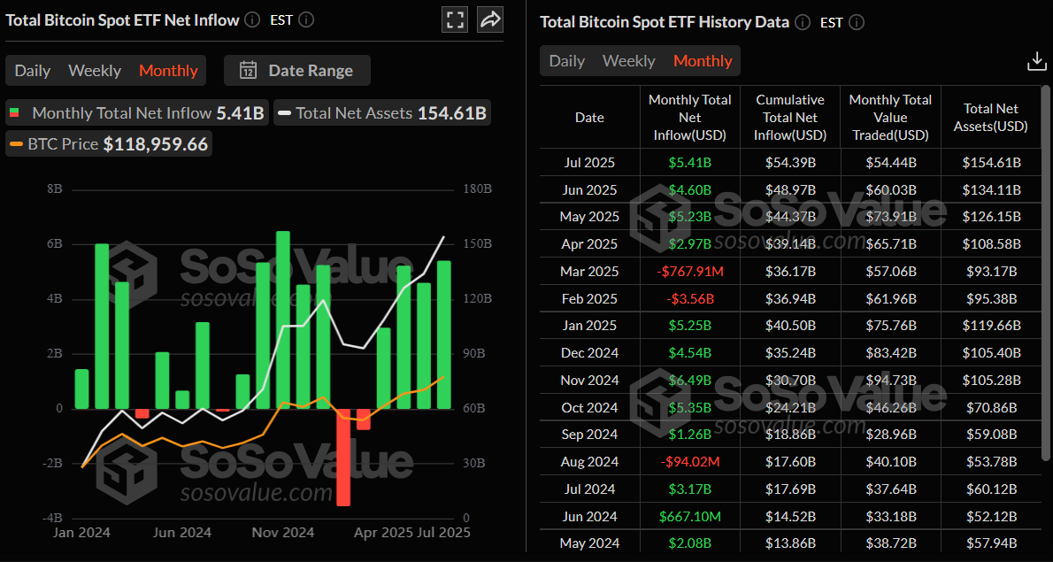 Biểu đồ dòng tiền ròng hàng tháng của Tổng giá trị ETF Bitcoin giao ngay. Nguồn: SoSoValue