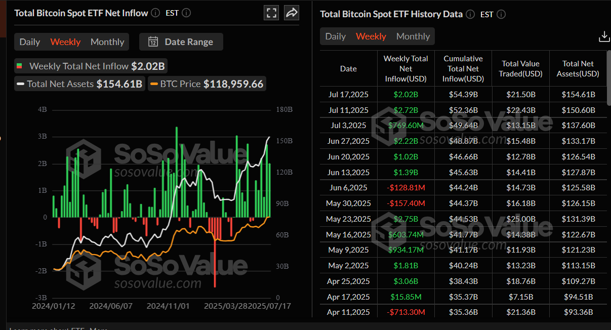 Biểu đồ dòng tiền ròng ròng vào ETF Bitcoin giao ngay hàng tuần. Nguồn: SoSoValue